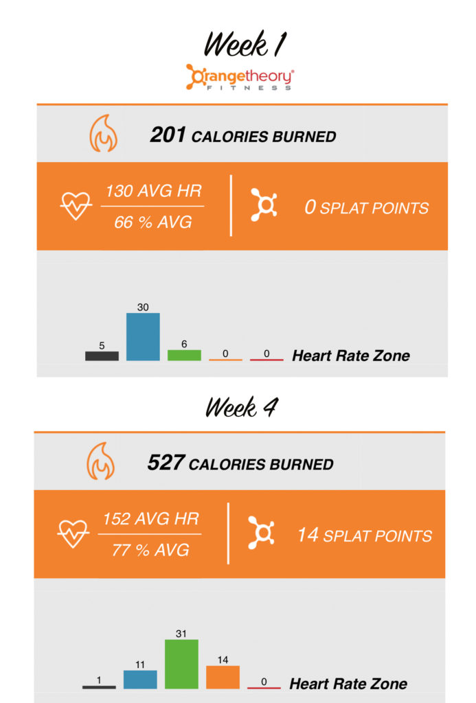 Week1-Week4 Orangetheory Fitness